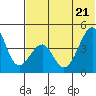 Eagle Bay tide chart for Tuesday, June 21, 2022