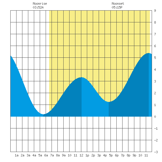Eagle Bay tide chart for Wednesday, June 22, 2022