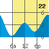 Eagle Bay tide chart for Wednesday, June 22, 2022