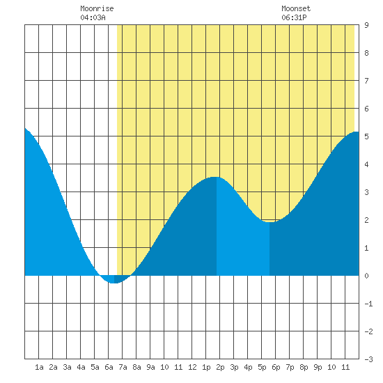 Eagle Bay tide chart for Thursday, June 23, 2022