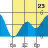 Eagle Bay tide chart for Thursday, June 23, 2022