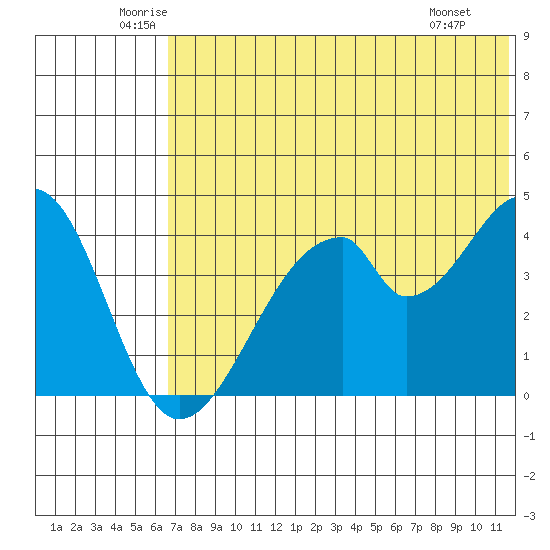 Eagle Bay tide chart for Friday, June 24, 2022