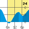 Eagle Bay tide chart for Friday, June 24, 2022