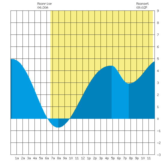 Eagle Bay tide chart for Saturday, June 25, 2022