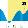 Eagle Bay tide chart for Saturday, June 25, 2022