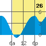 Eagle Bay tide chart for Sunday, June 26, 2022