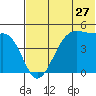 Eagle Bay tide chart for Monday, June 27, 2022