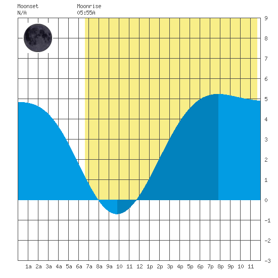 Eagle Bay tide chart for Tuesday, June 28, 2022