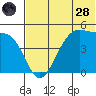 Eagle Bay tide chart for Tuesday, June 28, 2022