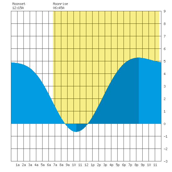 Eagle Bay tide chart for Wednesday, June 29, 2022