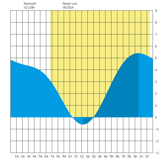 Eagle Bay tide chart for Thursday, June 2, 2022