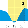 Eagle Bay tide chart for Thursday, June 2, 2022
