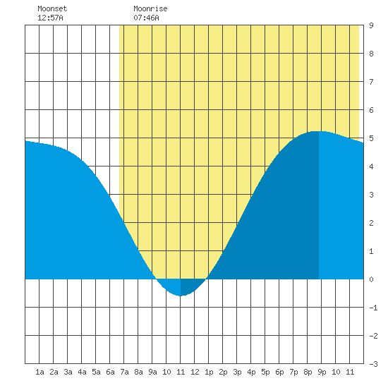 Eagle Bay tide chart for Thursday, June 30, 2022