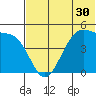Eagle Bay tide chart for Thursday, June 30, 2022