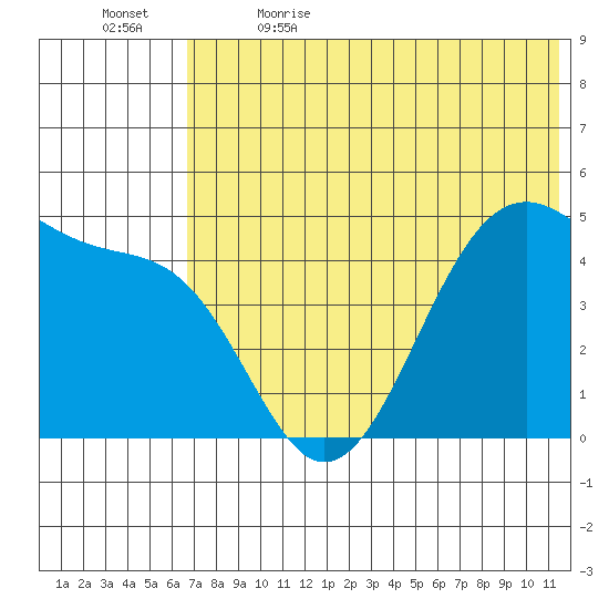 Eagle Bay tide chart for Friday, June 3, 2022