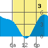 Eagle Bay tide chart for Friday, June 3, 2022