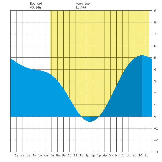 Eagle Bay tide chart for Saturday, June 4, 2022