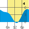 Eagle Bay tide chart for Saturday, June 4, 2022