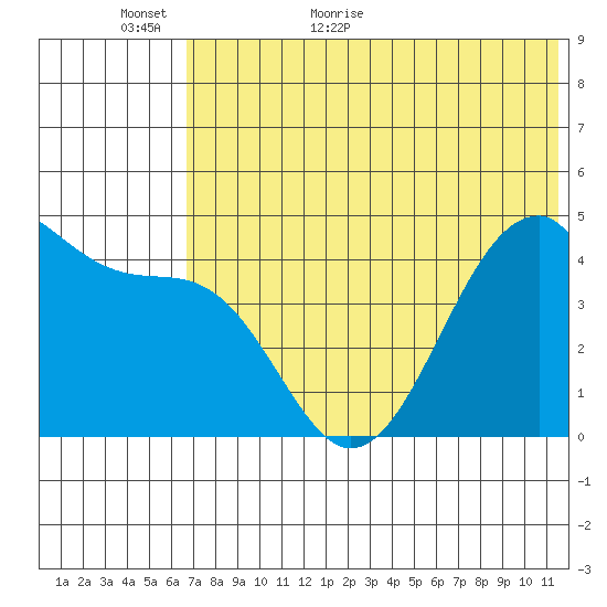 Eagle Bay tide chart for Sunday, June 5, 2022