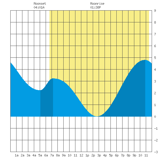 Eagle Bay tide chart for Monday, June 6, 2022