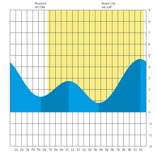 Eagle Bay tide chart for Wednesday, June 8, 2022