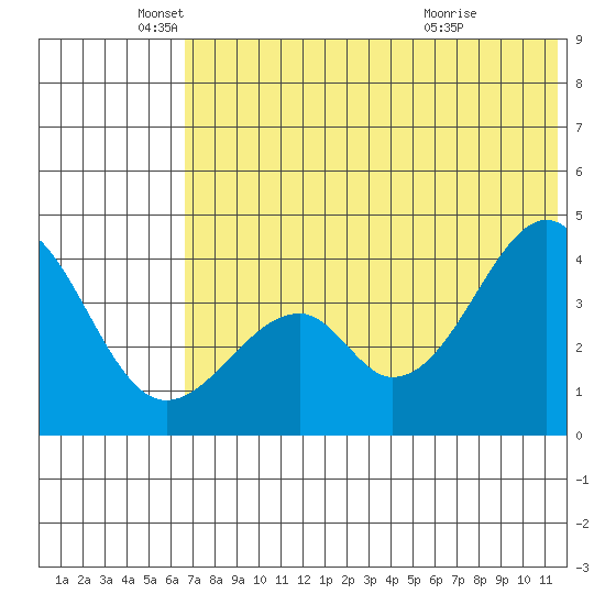 Eagle Bay tide chart for Thursday, June 9, 2022
