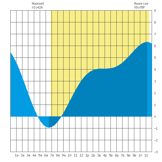 Eagle Bay tide chart for Sunday, July 10, 2022