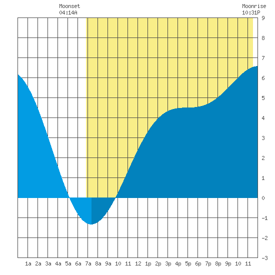 Eagle Bay tide chart for Monday, July 11, 2022