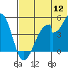 Eagle Bay tide chart for Tuesday, July 12, 2022