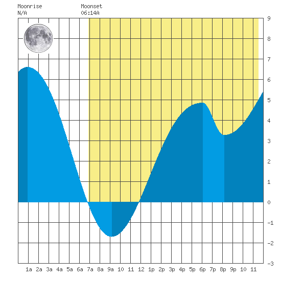 Eagle Bay tide chart for Wednesday, July 13, 2022