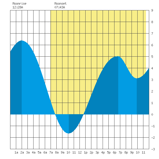 Eagle Bay tide chart for Thursday, July 14, 2022