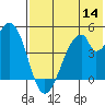 Eagle Bay tide chart for Thursday, July 14, 2022