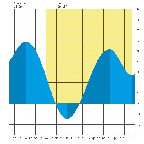 Eagle Bay tide chart for Friday, July 15, 2022