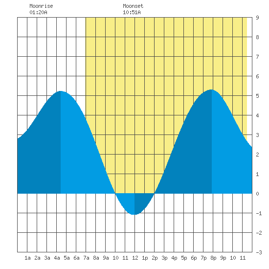 Eagle Bay tide chart for Saturday, July 16, 2022