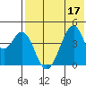 Eagle Bay tide chart for Sunday, July 17, 2022
