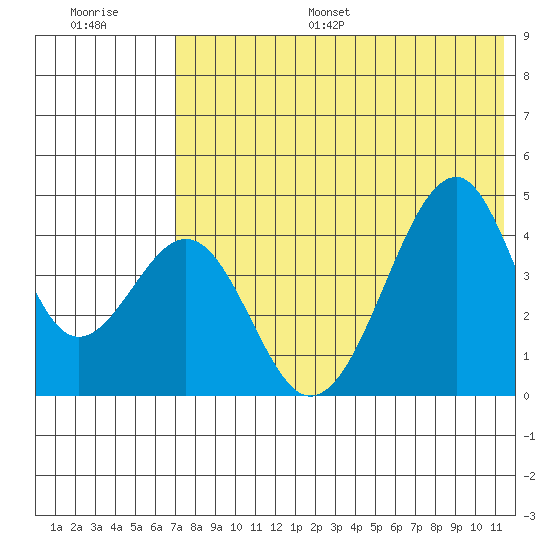 Eagle Bay tide chart for Monday, July 18, 2022