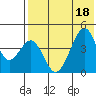 Eagle Bay tide chart for Monday, July 18, 2022
