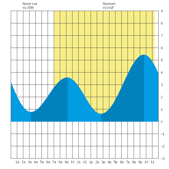 Eagle Bay tide chart for Tuesday, July 19, 2022