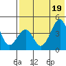 Eagle Bay tide chart for Tuesday, July 19, 2022