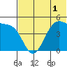 Eagle Bay tide chart for Friday, July 1, 2022
