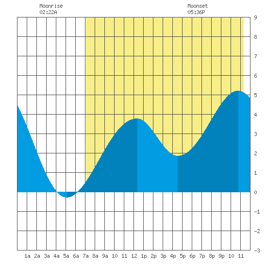 Eagle Bay tide chart for Thursday, July 21, 2022