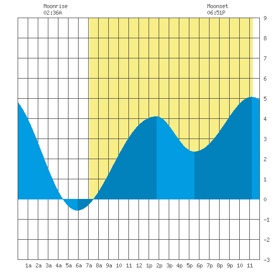 Eagle Bay tide chart for Friday, July 22, 2022