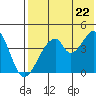 Eagle Bay tide chart for Friday, July 22, 2022