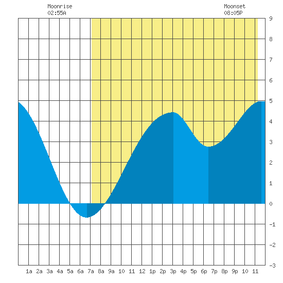 Eagle Bay tide chart for Saturday, July 23, 2022