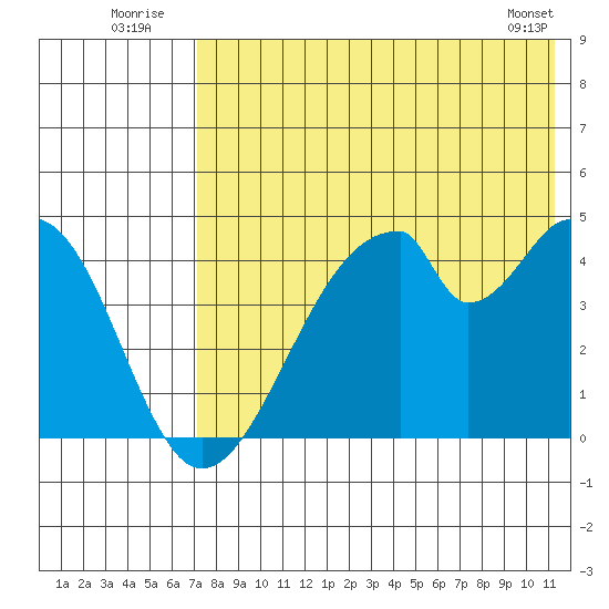 Eagle Bay tide chart for Sunday, July 24, 2022