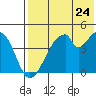 Eagle Bay tide chart for Sunday, July 24, 2022