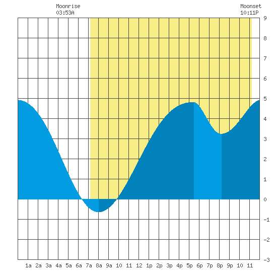 Eagle Bay tide chart for Monday, July 25, 2022
