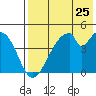 Eagle Bay tide chart for Monday, July 25, 2022
