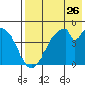 Eagle Bay tide chart for Tuesday, July 26, 2022
