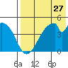 Eagle Bay tide chart for Wednesday, July 27, 2022